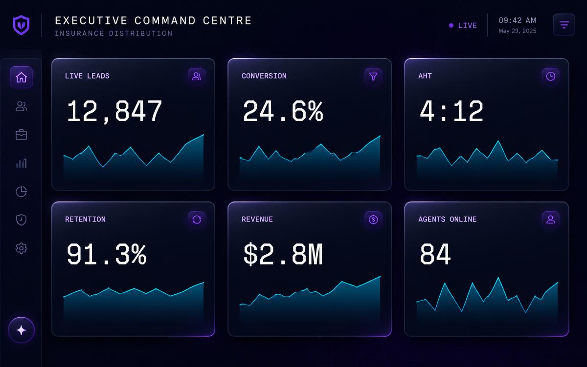 ConvertRep Executive Command Centre for insurance distribution — live leads, conversion, average handle time, retention, revenue and agents online in a 3x2 KPI grid