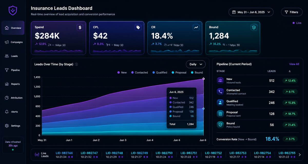 ConvertRep insurance lead conversion dashboard showing spend, cost-per-lead, conversion rate, bound policies, live pipeline stages and real-time lead ticker