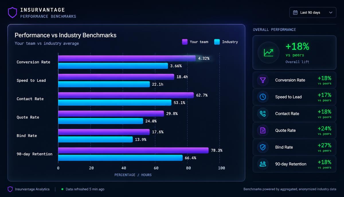 ConvertRep BenchmarkIQ insurance industry benchmark analytics — conversion rate, speed to lead, contact rate, quote rate, bind rate and 90-day retention vs peers